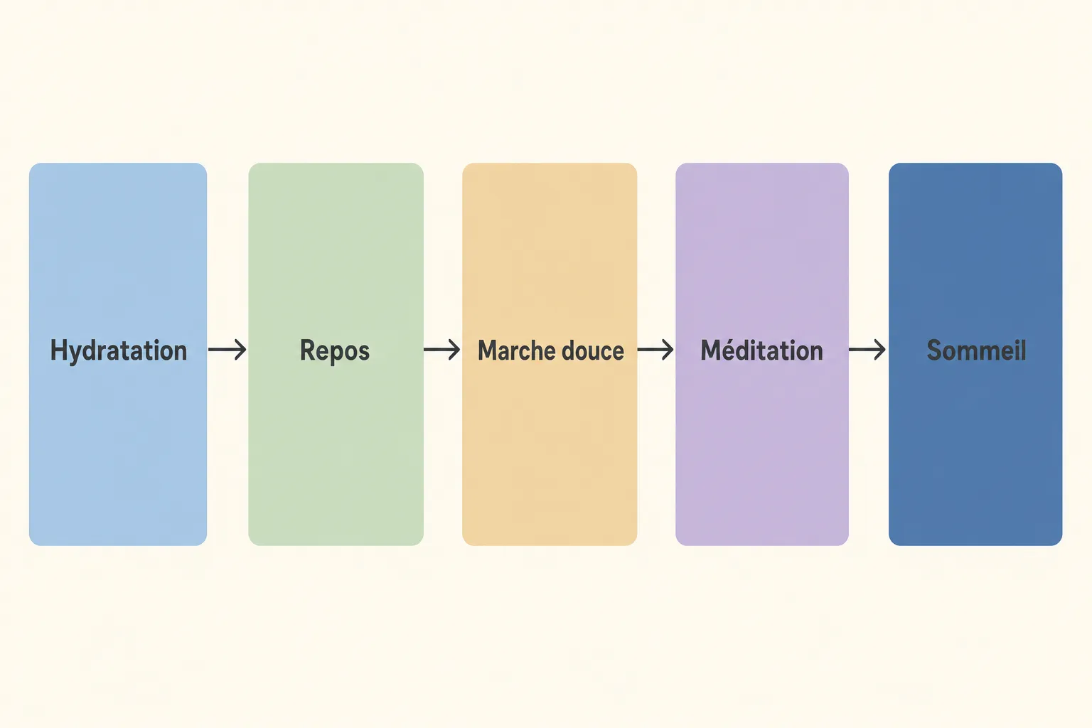 Diagramme de un cycle de jeûne sur 5 étapes: Hydratation → Repos → Marche douce → Méditation → Sommeil, illustrant le déroulement quotidien. intégration du sujet: comment bien faire un jeûne d'une semaine.