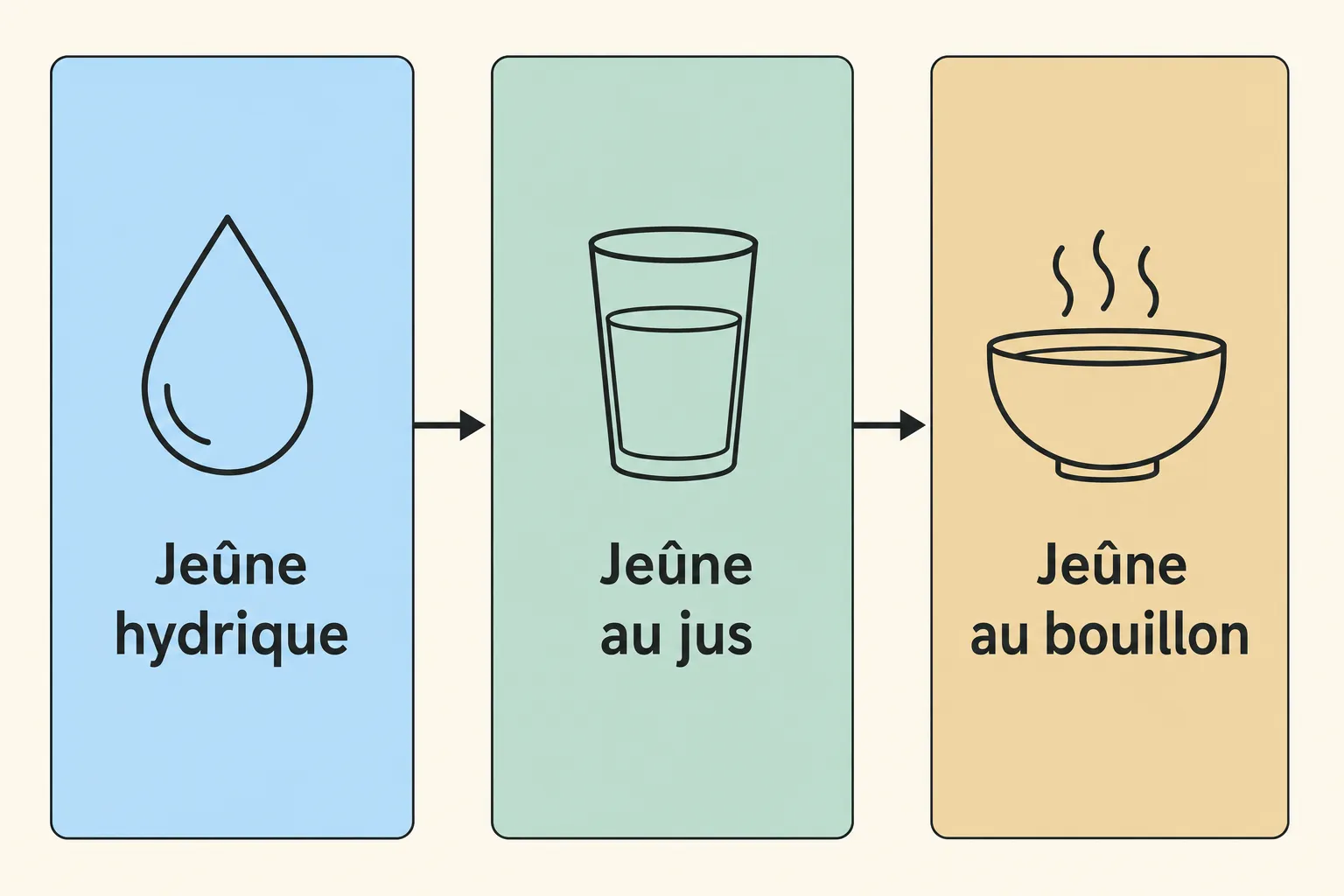 Diagramme en trois étapes du jeûne hydrique: jeûne hydrique → jeûne au jus → jeûne au bouillon, avec flèches guidant la progression.