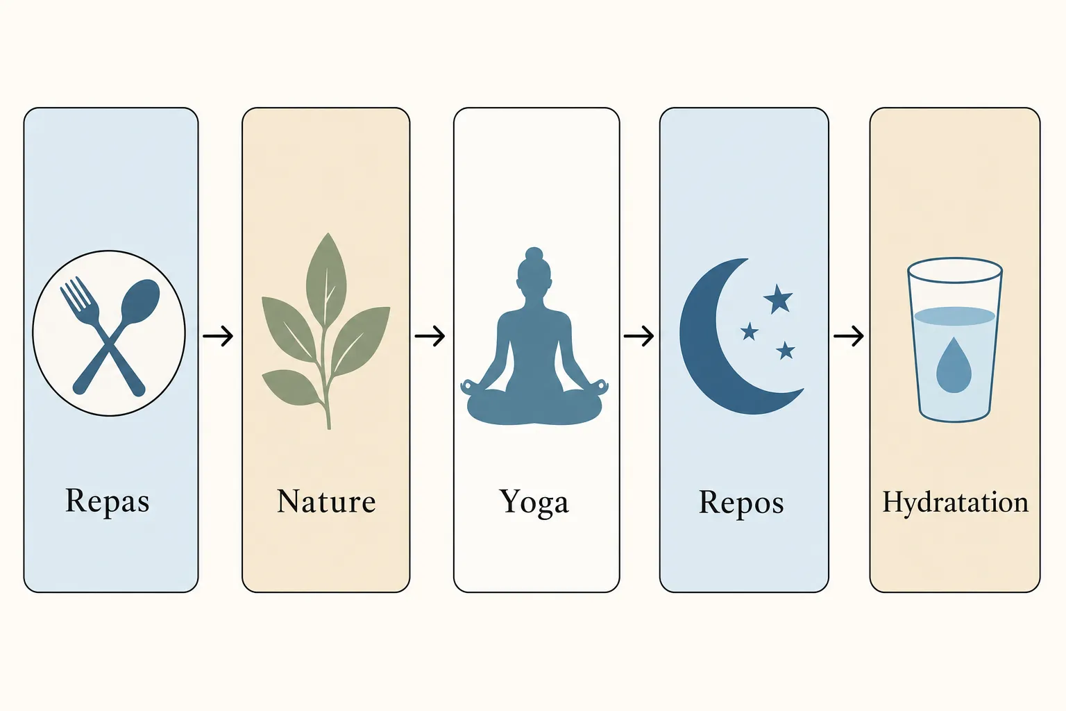 Plan de jeûne d’une semaine: Repas, Nature, Yoga, Repos, Hydratation, avec flèches guidant la progression. comment faire un jeûne d'une semaine