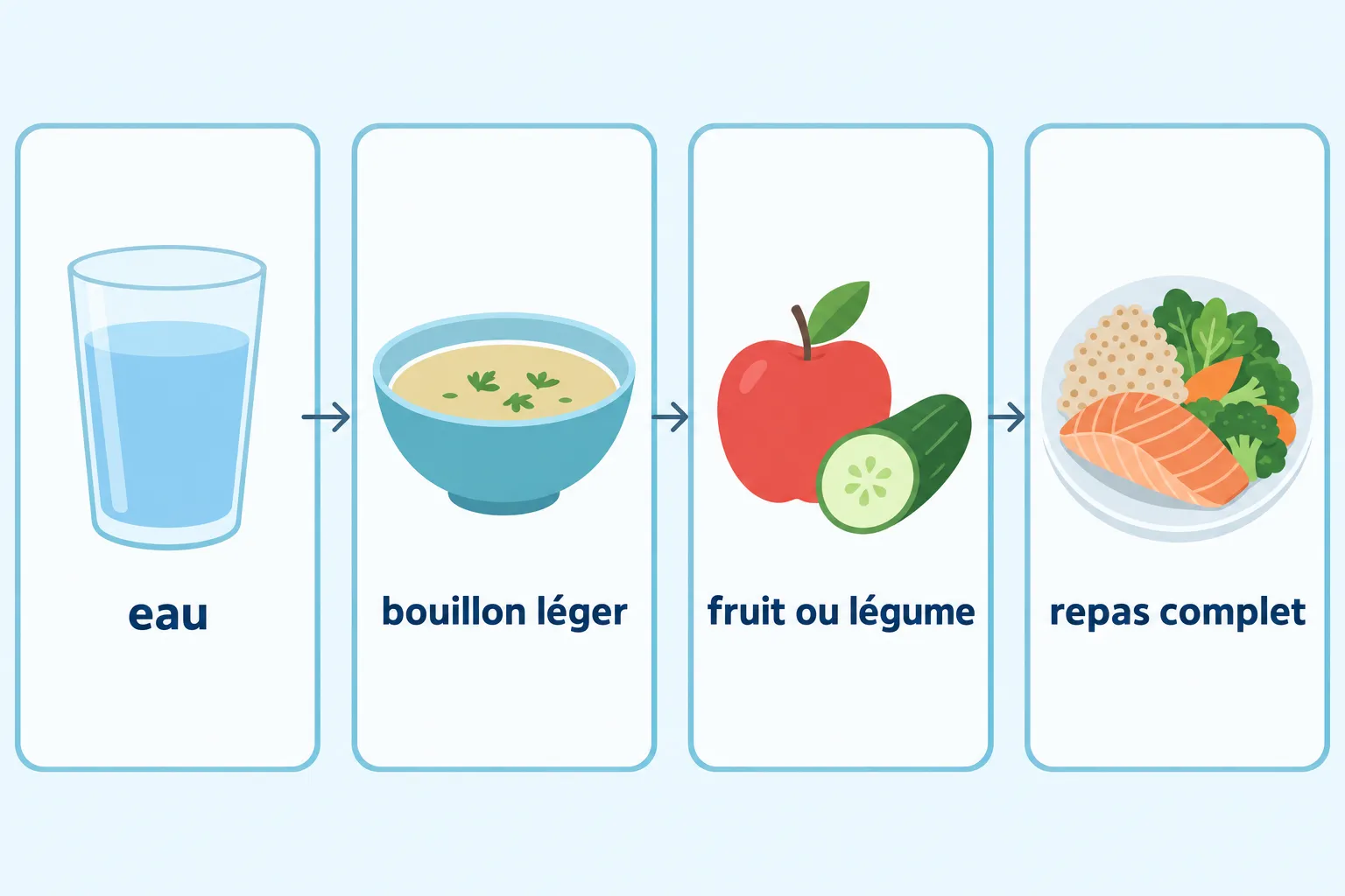 Processus illustrant une journée de jeûne guidé: eau, bouillon léger, fruit ou légume, puis repas complet.
