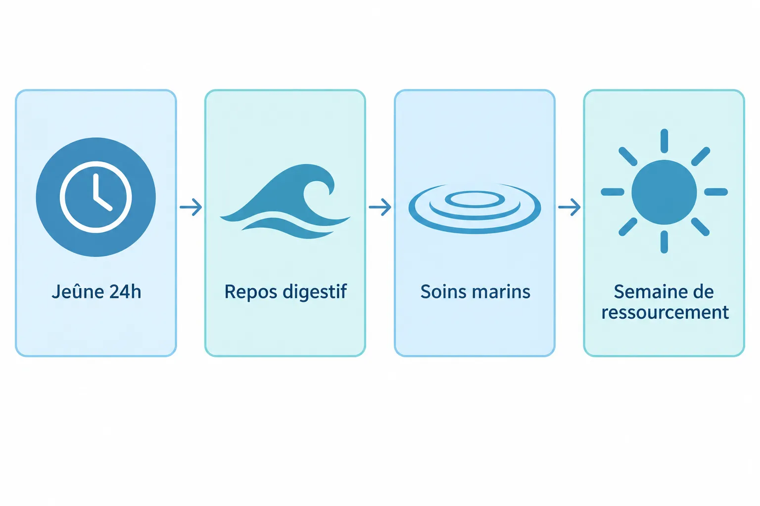Processus en quatre étapes: Jeûne 24h → Repos digestif → Soins marins → Semaine de ressourcement, illustrant le cycle santé lié au jeûne de 24h.