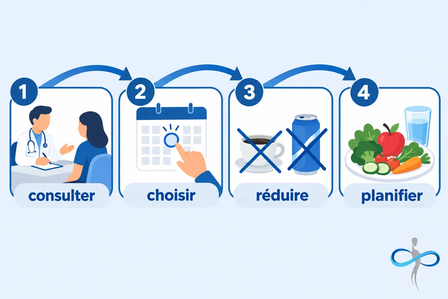 Quatre étapes illustrées: consulter un médecin, choisir une date, réduire les aliments et boissons, planifier des repas