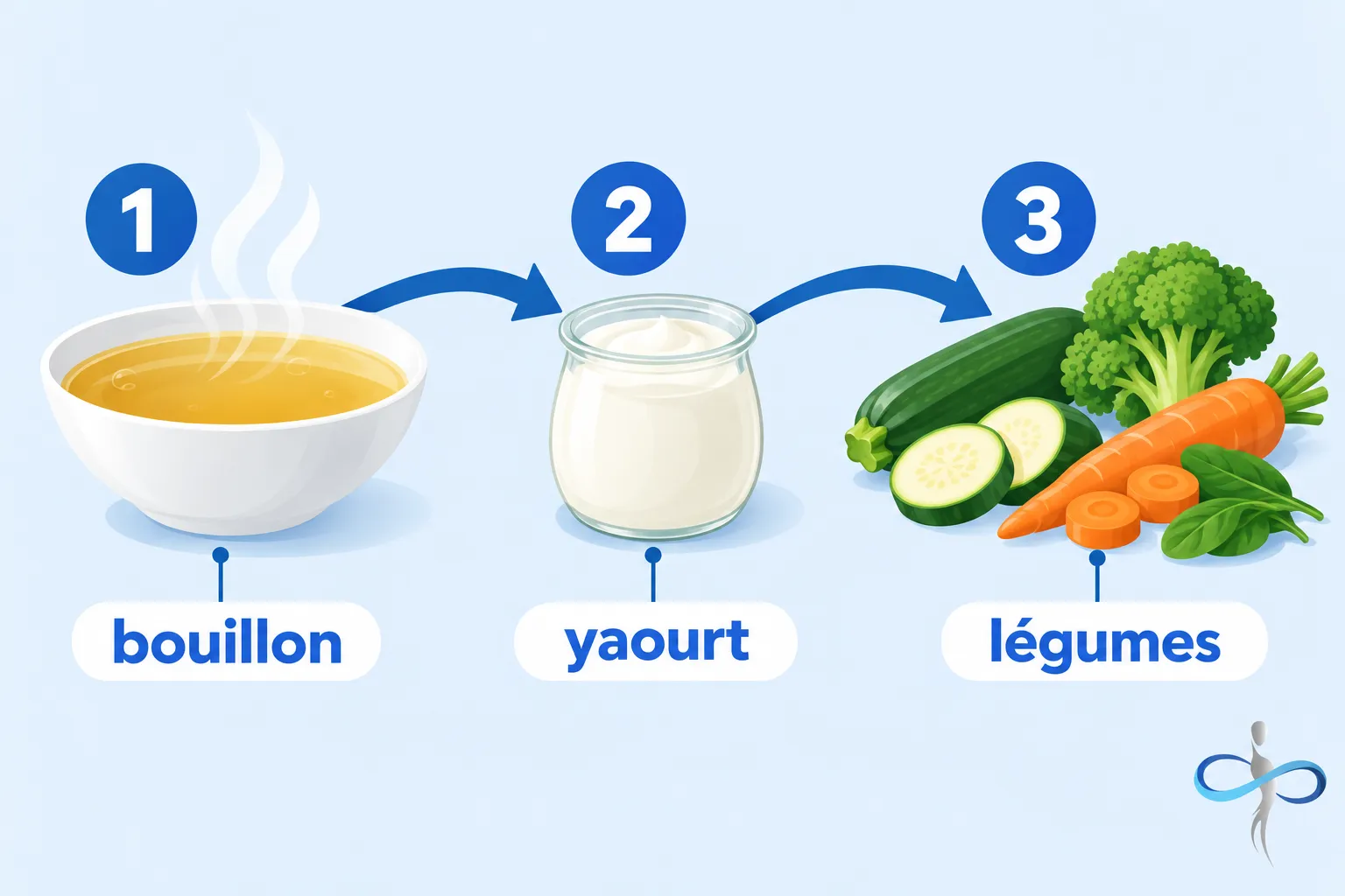 Une image montre une soupe chaude dans un bol, puis un yaourt dans un pot, et enfin un assortiment de légumes frais